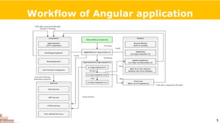 Workflow of Angular application
5
 