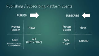 Publishing / Subscribing Platform Events
PUBLISH SUBSCRIBE
Process
Builder
Flows
Apex API
(REST / SOAP)EventBus.publis
h(List<event>)
Process
Builder
Flows
Apex
Trigger
CometD
 