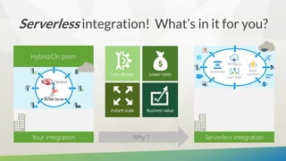 Hybrid/On prem
Serverless integration! What’s in it for you?
Your integration Why ? Serverless integration
Logic Apps
API Mgmt
Service Bus Azure
FunctionsLess devops Lower costs
Instant scale Business value
 