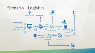 Scenario – Logistics
API
Order Notification
Order leaves
Order Arrives
Logic App/Flow
Monitoring
Service bus topic
Alert
Logic App/Flow
Notification
Outlook
Message
Message
Message
Message Message
Power BI
Cosmos DB
OrdersCollection
FunctionApp
Incorrrect queue
Poll
Poll
Operational Insights
Functional
Monitoring/Insights
KuduApplication Insights
 