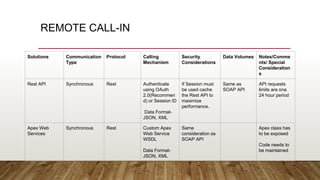 REMOTE CALL-IN
Solutions Communication
Type
Protocol Calling
Mechanism
Security
Considerations
Data Volumes Notes/Comme
nts/ Special
Consideration
s
Rest API Synchronous Rest Authenticate
using OAuth
2.0(Recommen
d) or Session ID
Data Format-
JSON, XML
If Session must
be used cache
the Rest API to
maximize
performance.
Same as
SOAP API
API requests
limits are ona
24 hour period
Apex Web
Services
Synchronous Rest Custom Apex
Web Service
WSDL
Data Format-
JSON, XML
Same
consideration as
SOAP API
Apex class has
to be exposed
Code needs to
be maintained
 