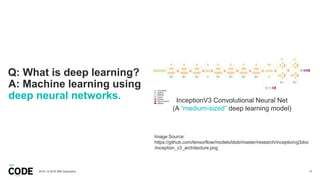 Q: What is deep learning?
A: Machine learning using
deep neural networks.
132018 / © 2018 IBM Corporation
InceptionV3 Convolutional Neural Net
(A “medium-sized” deep learning model)
Image Source:
https://github.com/tensorflow/models/blob/master/research/inception/g3doc
/inception_v3_architecture.png
 