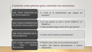 Controla como piensas para controlar tus emociones
• ¿ Cual es el pensamiento que origina mi
emoción?
1ER. PASO IDENTIFICAR
EL PENSAMIENTO
• ¿Lo que pienso es real o irreal? (Objetivo y/o
Subjetivo)
• ¿Qué pruebas tengo acerca de lo que pienso?
2DO. PASO CONFRONTAR
NUESTRO PENSAMIENTO
• ¿Cómo seria si pienso racionalmente?
3ER. PASO MODIFICAR EL
PENSAMIENTO
• Práctico una y otra vez los anteriores pasos.
• Aplico mis nuevos pensamientos a nuevas
situaciones.
4TO. PASO APLICACIÓN
A UNA NUEVA
SITUACIÓN
 