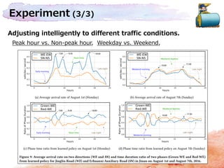 Experiment (3/3)
Adjusting intelligently to different traffic conditions.
Peak hour vs. Non-peak hour, Weekday vs. Weekend,
 