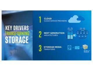 STORAGE
TRANSFORMING
KEY DRIVERS
CLOUD
CLOUD SERVICE PROVIDERS
1
STORAGE MEDIA
TRANSITIONS
3 3D XPOINT™
TECHNOLOGY
NEXT GENERATION
ARCHITECTURES
2
 