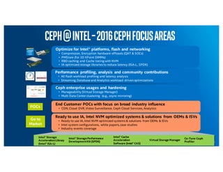Ceph@Intel–2016CephFocusAreas
21
Optimize for Intel® platforms, flash and networking
• Compression, Encryption hardware offloads (QAT & SOCs)
• PMStore (for 3D XPoint DIMMs)
• RBD caching and Cache tiering with NVM
• IA optimized storage libraries to reduce latency (ISA-L, SPDK)
Performance profiling, analysis and community contributions
• All flash workload profiling and latency analysis
• Streaming,Database and Analytics workload drivenoptimizations
Ceph enterprise usages and hardening
• Manageability (Virtual Storage Manager)
• Multi Data Center clustering (e.g., async mirroring)
End Customer POCs with focus on broad industry influence
• CDN,Cloud DVR,Video Surveillance, Ceph Cloud Services, AnalyticsPOCs
Ready to use IA, Intel NVM optimized systems & solutions from OEMs & ISVs
• Ready to use IA, Intel NVM optimized systems & solutions from OEMs & ISVs
• Intel system configurations, white papers,case studies
• Industry events coverage
Go to
Market
Intel® Storage
AccelerationLibrary
(Intel® ISA-L)
Intel® StoragePerformance
DevelopmentKit (SPDK)
Intel® Cache
Acceleration
Software (Intel® CAS)
Virtual StorageManager
Ce-Tune Ceph
Profiler
 