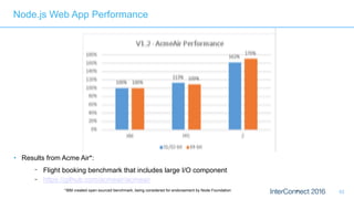 6217*IBM created open sourced benchmark, being considered for endorsement by Node Foundation
Node.js Web App Performance
• Results from Acme Air*:
− Flight booking benchmark that includes large I/O component
− https://github.com/acmeair/acmeair
 
