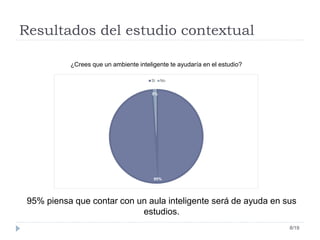 Resultados del estudio contextual
8/19
95% piensa que contar con un aula inteligente será de ayuda en sus
estudios.
¿Crees que un ambiente inteligente te ayudaría en el estudio?
95%
5%
Si No
 