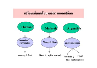 เปรียบเทียบนโยบายอัตราแลกเปลี่ยน

  Thailand            Malaysia              Argentina


 basket of
 currencies         Manged Float          currency board




managed float   Fixed + capital control               Float
                                          devalue
                                           dual exchange rate
 