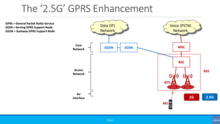 The ‘2.5G’ GPRS Enhancement
©3G4G
BSC
BTS
MSC
Voice (PSTN)
Network
SGSN
Data (IP)
Network
GGSN
Access
Network
Core
Network
Air
Interface
MS
BSS
2G 2.5G
GPRS = General Packet Radio Service
SGSN = Serving GPRS Support Node
GGSN = Gateway GPRS Support Node
 