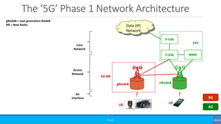 The ‘5G’ Phase 1 Network Architecture
©3G4G
Data (IP)
Network
eNodeB
MME
Access
Network
Core
Network
Air
Interface
UE
S-GW
P-GW
gNodeB = next generation NodeB
NR = New Radio
EPC
4G
gNodeB
UE
5G
5G NR
 