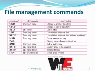 File management commands
TEL:8097071144/55 52
 