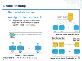 Elastic Hashing

   No metadata server
   An algorithmic approach
    – Unique hash tag for each file stored
    – Tags stored within the file system
    – Rapid file read – low latency



                                                   Traditional Central Metadata Server




          Innovative Elastic Approach
            A Better Way To Do Storage       Traditional Distributed Metadata Server 10
 
