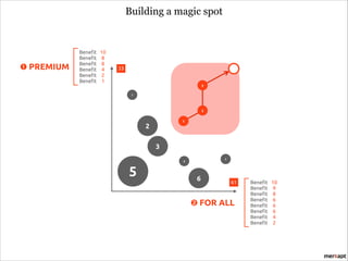 Building a magic spot

➊ PREMIUM

Bene!t
Bene!t
Bene!t
Bene!t
Bene!t
Bene!t

10
8
8
4
2
1

33
3
1

2
1

2
3

7

4

5

6

61

➋ FOR ALL

Bene!t 10
Bene!t 9
Bene!t 8
Bene!t 6
Bene!t 6
Bene!t 6
Bene!t 4
Bene!t 2

 
