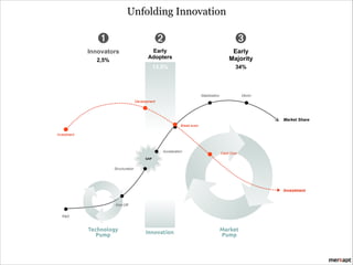 ROADBLOCKS

Unfolding Innovation

➊

➋

➌

Innovators

Early
Adopters

Early
Majority

13,5%

34%

2,5%

Stabilization

Déclin

Development

Market Share
Break-even
Investment

Acceleration

Cash Cow

GAP

Structuration

Investment
Kick-Off
R&D

Technology
Pump

Innovation

Market
Pump

 