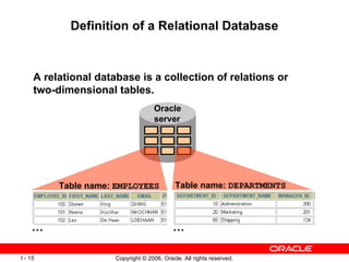 Definition of a Relational Database A relational database is a collection of relations or two-dimensional tables. Oracle server Table name:  EMPLOYEES Table name:  DEPARTMENTS … … 
