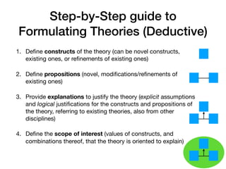 Step-by-Step guide to
Formulating Theories (Deductive)
1. Deﬁne constructs of the theory (can be novel constructs,
existing ones, or reﬁnements of existing ones)

2. Deﬁne propositions (novel, modiﬁcations/reﬁnements of
existing ones)

3. Provide explanations to justify the theory (explicit assumptions
and logical justiﬁcations for the constructs and propositions of
the theory, referring to existing theories, also from other
disciplines)

4. Deﬁne the scope of interest (values of constructs, and
combinations thereof, that the theory is oriented to explain)
 