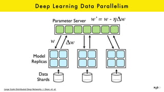 Deep Learning Data Parallelism
Large	Scale	Distributed	Deep	Networks.	J.	Dean,	et.	al.
 