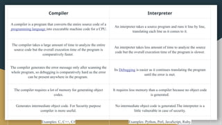 Compiler Interpreter
A compiler is a program that converts the entire source code of a
programming language into executable machine code for a CPU.
An interpreter takes a source program and runs it line by line,
translating each line as it comes to it.
The compiler takes a large amount of time to analyze the entire
source code but the overall execution time of the program is
comparatively faster.
An interpreter takes less amount of time to analyze the source
code but the overall execution time of the program is slower.
The compiler generates the error message only after scanning the
whole program, so debugging is comparatively hard as the error
can be present anywhere in the program.
Its Debugging is easier as it continues translating the program
until the error is met.
The compiler requires a lot of memory for generating object
codes.
It requires less memory than a compiler because no object code
is generated.
Generates intermediate object code. For Security purpose
compiler is more useful.
No intermediate object code is generated.The interpreter is a
little vulnerable in case of security.
Examples: C, C++, C# Examples: Python, Perl, JavaScript, Ruby.
 