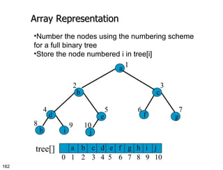 Array Representation Number the nodes using the numbering scheme for a full binary tree Store the node numbered i in tree[i] a b c d e f g h i j 1 2 3 4 6 7 8 9 b a c d e f g h i j 1 2 3 4 5 6 7 8 9 10 tree[] 0 5 10 