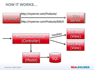 HOW IT WORKS… Browser Web Server http://myserver.com/Products/Edit/5 http://myserver.com/Products/ 