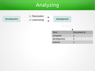 Analyzing
1. Tokenization
2. LowercasingDevelopment development
Term Document Id
computer 1
development 2
science 1
 