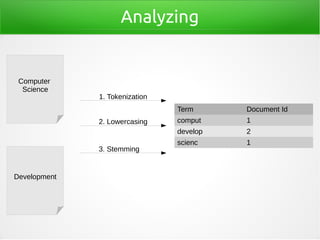 Analyzing
Term Document Id
comput 1
develop 2
scienc 1
1. Tokenization
Computer
Science
Development
2. Lowercasing
3. Stemming
 