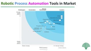 Robotic Process Automation Tools in Market
 