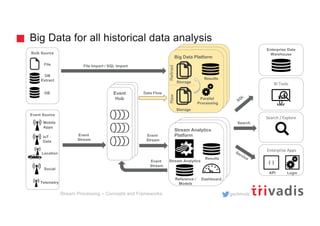 gschmutz
Hadoop Clusterd
Hadoop Cluster
Stream Analytics
Platform
Big Data for all historical data analysis
Stream Processing – Concepts and Frameworks
BI Tools
Enterprise Data
Warehouse
SQ
L
Search / Explore
Enterprise Apps
Search
ServiceResults
Stream Analytics
Reference /
Models
Dashboard
Logic
{ }
API
Event
Stream
Event
Stream
Hadoop Clusterd
Hadoop Cluster
Big Data Platform
Parallel
Processing
Storage
Storage
RawRefined
Results
Data FlowEvent
Hub
Event
Stream
Bulk Source
Event Source
Location
DB
Extract
File
DB
IoT
Data
Mobile
Apps
Social
File Import / SQL Import
Telemetry
 