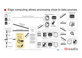 gschmutz
Edge computing allows processing close to data sources
Stream Processing – Concepts and Frameworks
Hadoop Clusterd
Hadoop Cluster
Big Data Platform
Parallel
Processing
Storage
Storage
RawRefined
Results
Microservice Platform
Microservice State
{ }
API
Stream Analytics Platform
Stream
Processor
State
{ }
API
SQL
Search
Service
BI Tools
Enterprise Data
Warehouse
Search / Explore
SQL
Export
Search
Service
Enterprise Apps
Logic
{ }
API
Bulk Source
Event Source
Location
DB
Extract
File
DB
IoT
Data
Mobile
Apps
Social
Edge Node
File Import / SQL Import
Change DataCapture D
ata
Flow
Event
Hub
Data Flow
Event
Stream
Event
Stream
Event Stream
Telemetry
Rules
Event Hub
Storage
 