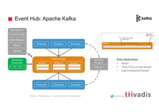 gschmutz
Event Hub: Apache Kafka
Stream Processing – Concepts and Frameworks
Kafka Cluster
Consumer Consumer Consumer
Broker 1 Broker 2 Broker 3
Zookeeper
Ensemble
ZK 1 ZK 2ZK 3
Schema
Registry
Service 1
Management
Control Center
Kafka Manager
KAdmin
Producer Producer Producer
kafkacat
Data Retention
• Never
• Time (TTL) or Size-based
• Log-Compacted based
 
