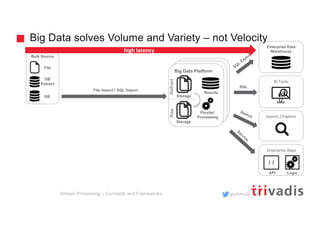 gschmutz
Bulk Source
Hadoop Clusterd
Hadoop Cluster
Big Data Platform
BI Tools
Enterprise Data
Warehouse
SQL
Search / Explore
Search
SQL
Export
Service
Parallel
Processing
Storage
Storage
RawRefined
Results
high latency
Enterprise Apps
Logic
{ }
API
File Import / SQL Import
DB
Extract
File
DB
Big Data solves Volume and Variety – not Velocity
Stream Processing – Concepts and Frameworks
 