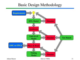 Adnan Shaout Intro to VHDL 31
Basic Design Methodology
Requirements
SimulateRTL Model
Gate-level
Model
Synthesize
Simulate Test Bench
ASIC or FPGA Place & Route
Timing
Model Simulate
 