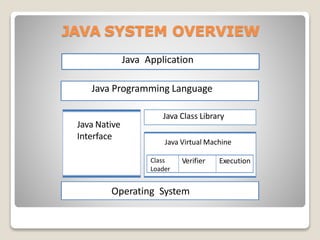 JAVA SYSTEM OVERVIEW
Java Application
Java Native
Interface
Java Programming Language
Java Class Library
Operating System
Class
Loader
Verifier Execution
Java Virtual Machine
 