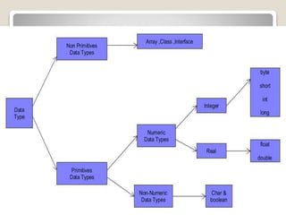 DATA TYPES IN JAVA
 