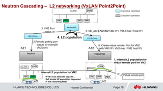 HUAWEI TECHNOLOGIES CO., LTD. Page 19Huawei Confidential
Nova Cascading – how it works
Nova-API
Nova-Scheduler
RbbitMQ
Nova-Proxy
(host1/AZ1)
Nova
Nova-Api
Nova-Proxy
(host2/AZ2)
Nova
Nova-Api
…
Cascading OpenStack
Cascaded OpenStack
1.Launch VM1 (AZ1)
2.Host1 scheduled for it belongs to AZ1
3.Translate the Launch VM 1 request to
configured Nova
4.Launch VM1 in AZ1
5.Reboot VM1 @ host1
6. Translate the Reboot VM1
request to configured Nova
7. Reboot VM1
Solved Challenges:
• UUID mapping
• VM status replication
• Host aggregate
• Flavor
• Metadata modification
• Password / Key pair update
• Image / Cinder / Neutron orchestration
• Cold migration cross Nova
AZ1 AZ2
AZ: availability zone
*Only AvailabilityZone(AZ) and HostAggregate related filter will be configured in the cascading layer nova-scheduler
8.Launch VM2 (AZ2)
9. Host2 scheduled for it belongs to AZ2
10Translate the Launch VM2
request to configured Nova
11.Launch VM2 in AZ2
 