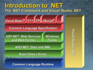Introduction to .NET The .NET Framework and Visual Studio .NET Base Class Library Common Language Specification Common Language Runtime ADO.NET: Data and XML Visual Basic ® C++ C# Visual Studio .NET ASP.NET: Web Services and Web Forms JScript ® … Windows Forms 