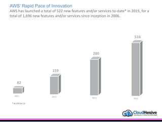 AWS’ Rapid Pace of Innovation
AWS has launched a total of 522 new features and/or services to-date* in 2015, for a
total of 1,696 new features and/or services since inception in 2006.
2011
82
159
2012
280
2013
516
2014
* As of 8 Oct 15
 