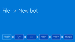 Visual Studio
Template
Simple
Bot
LUIS
Publish to
Azure
Connect to
users
Make your bot
conversational
 