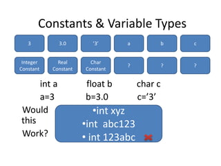 Constants & Variable Types
int a float b char c
a=3 b=3.0 c=’3’
Would
this
Work?
3 3.0 ’3’ a b
Integer
Constant
Real
Constant
Char
Constant
? ?
c
?
•int xyz
•int abc123
• int 123abc
 