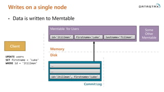 Writes on a single node 
•Server acknowledges to client 
Client 
UPDATE users 
SET firstname = 'Luke' 
WHERE id = 'ltillman' 
Commit Log 
id='ltillman', firstname='Luke' 
… 
… 
Disk 
Memory 
Memtable for Users 
Some Other Memtable 
id='ltillman' 
firstname='Luke' 
lastname='Tillman'  