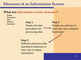 35
Elements of an Information System
What are information system elements ?
 People
 Procedures
 Data
 Software
 Hardware
Step 1.
People develop
procedures for
processing data
Step 2.
People use software to
enter data into computer
(hardware)
Step 3.
Software processes data
and directs hardware to
store and or output
information
 