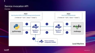 11
www.luxoft.com
Service invocation API
Overview
 