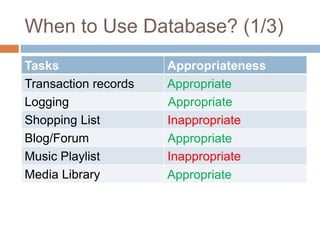 When to Use Database? (1/3)AppropriateAppropriateInappropriateAppropriateInappropriateAppropriate