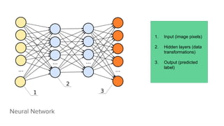 Neural Network
1. Input (image pixels)
2. Hidden layers (data
transformations)
3. Output (predicted
label)
 