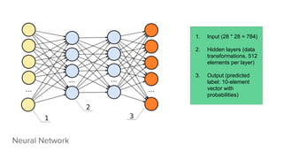 Neural Network
1. Input (28 * 28 = 784)
2. Hidden layers (data
transformations, 512
elements per layer)
3. Output (predicted
label: 10-element
vector with
probabilities)
 