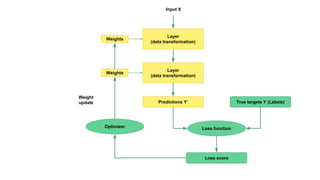 Weights
Layer
(data transformation)
Input X
Weights
Layer
(data transformation)
Predictions Y’ True targets Y (Labels)
Loss function
Loss score
Optimizer
Weight
update
 