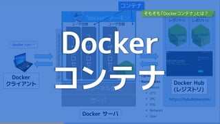 サーバ
OS のカーネル空間
Docker サーバ
ユ
ー
ザ
プ
ロ
セ
ス
ユ
ー
ザ
プ
ロ
セ
ス
ユーザ空間
ユ
ー
ザ
プ
ロ
セ
ス
ユーザ空間
• Cgroups
• Namespaces
 mount
 UTS
 IPC
 PID
 Network
 User
コンテナ
https://hub.docker.com/
Docker Hub
(レジストリ)
Docker
クライアント
"docker" デーモン
TCP:2375,TCP:2376(TSL),UnixSocket
Ubuntu
レポジトリ
MySQL
レポジトリ
tag:latest
tag:14.04
…
tag:latest
tag:5.7
…docker run …
Docker
コンテナ
そもそも「Dockerコンテナ」とは？
 