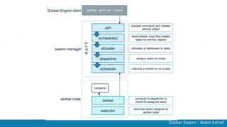 Docker Swarm - Walid Ashraf
 