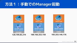 64Docker Swarm Guide
方法１：手動でのManager起動
Swarm Manager
manager
docker engine
(docker daemon)
Swarm node
node1
docker engine
(docker daemon)
Swarm node
node2
docker engine
(docker daemon)
128.199.85.219 188.166.252.158 103.253.146.176
 